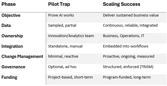 Pilot Trap vs Scaling for Success