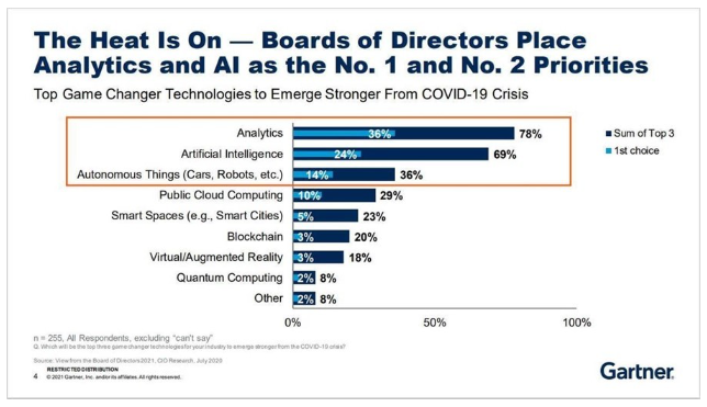 The Heat Is On – Boards of Directors Place analytics and AI as the No.1 and No. 2 Priorities